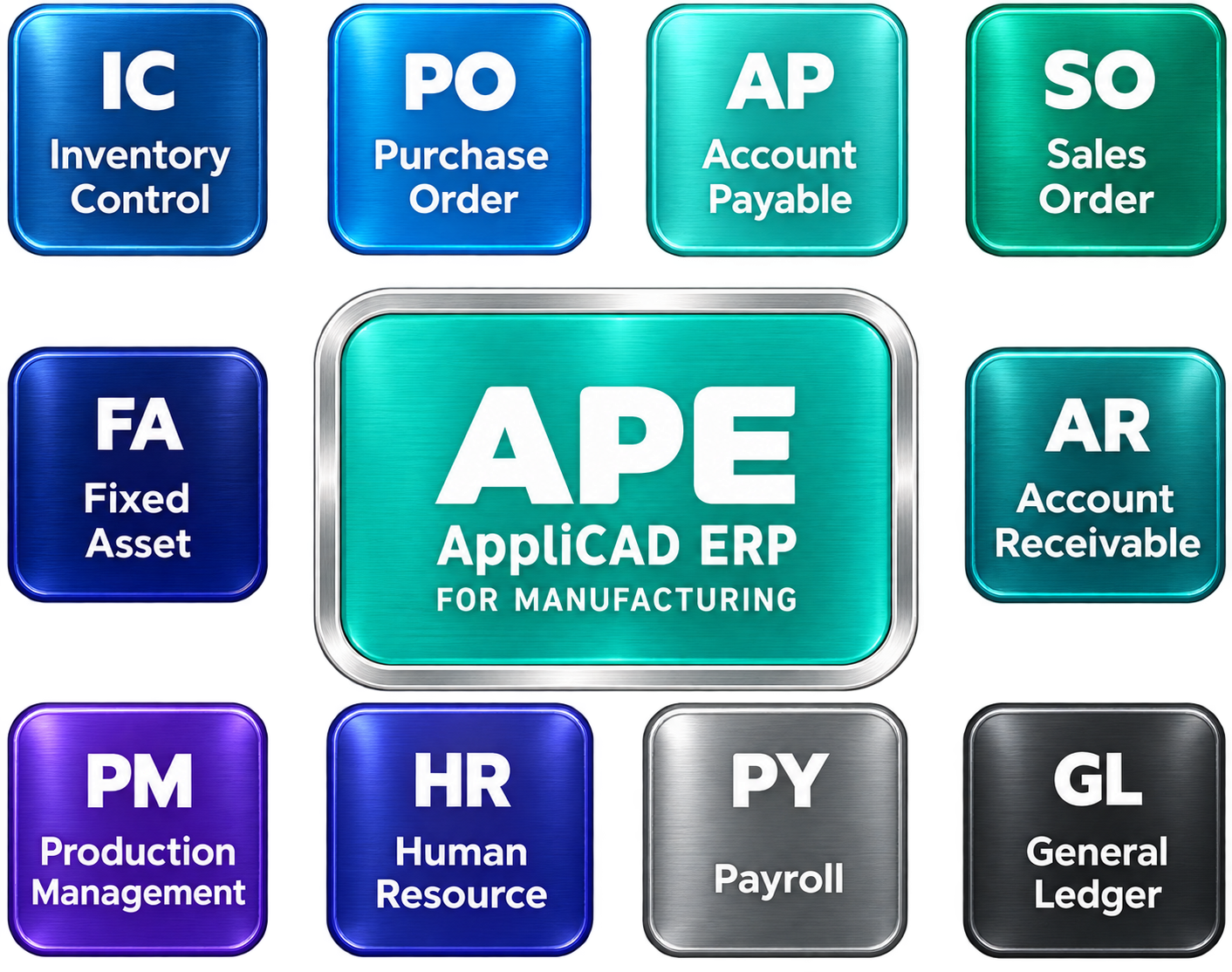APE ERP modules: Inventory Control, Purchase Order, Account Payable, Sales Order, Fixed Asset, Account Receivable, Production Management, Human Resource, Payroll and General Ledger.
